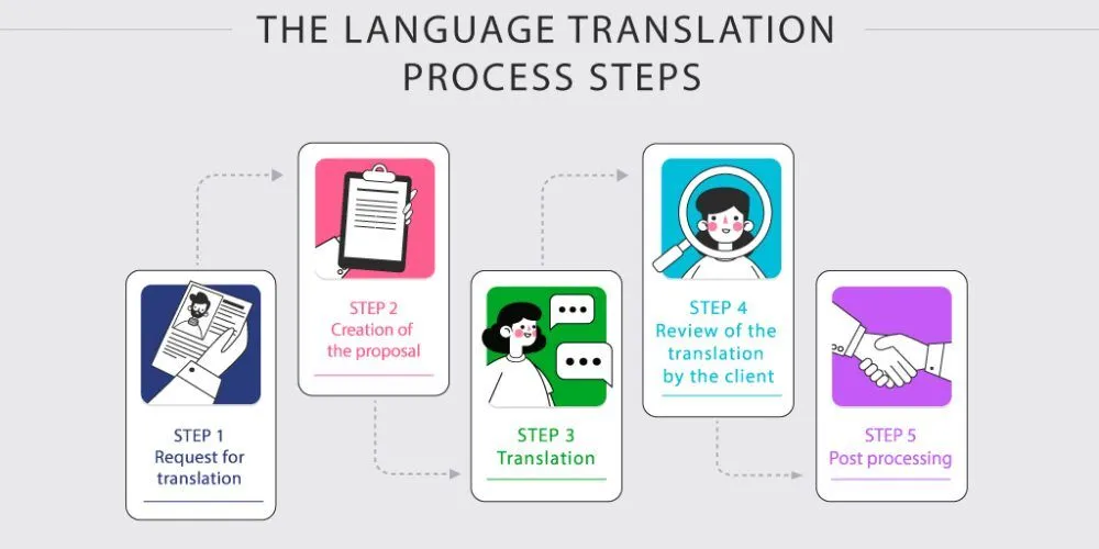 Translation Process KindWordsmith